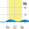 Largo Sound tide chart for Friday, December 31, 2021