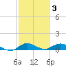 Largo Sound tide chart for Friday, December 3, 2021