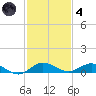 Largo Sound tide chart for Saturday, December 4, 2021