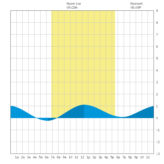 Largo Sound tide chart for Monday, December 6, 2021