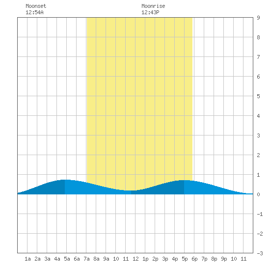 Largo Sound tide chart for Monday, January 10, 2022