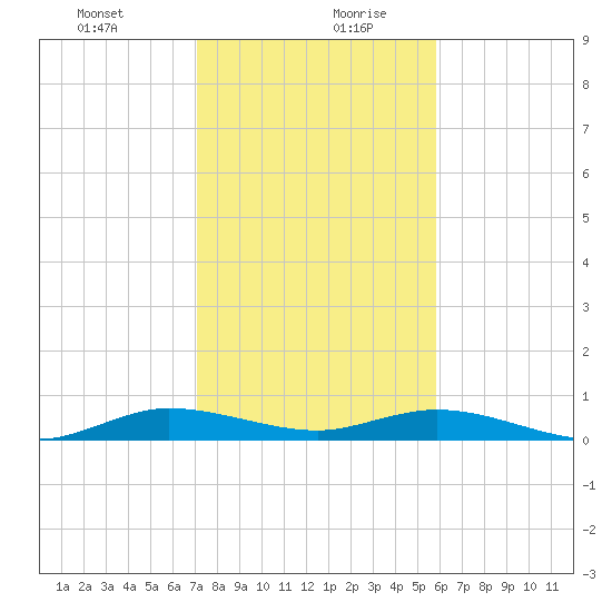 Largo Sound tide chart for Tuesday, January 11, 2022