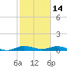 Largo Sound tide chart for Friday, January 14, 2022