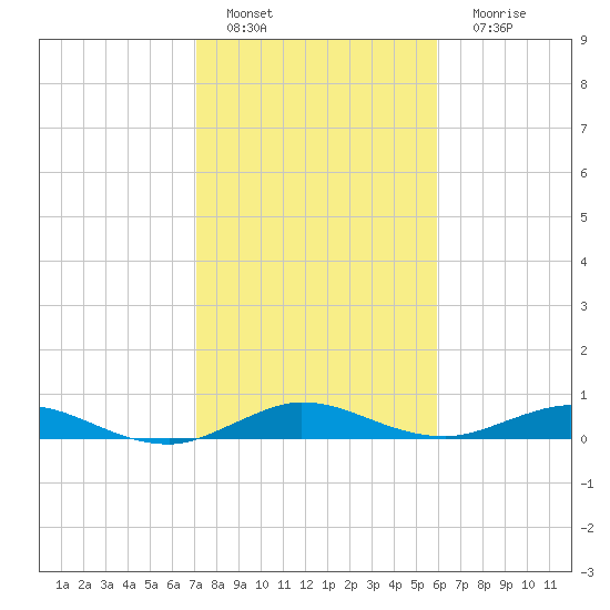 Largo Sound tide chart for Wednesday, January 19, 2022