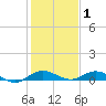 Largo Sound tide chart for Saturday, January 1, 2022