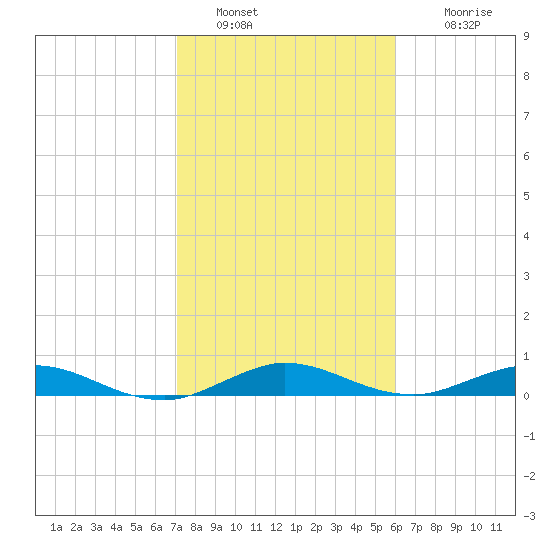 Largo Sound tide chart for Thursday, January 20, 2022