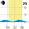 Largo Sound tide chart for Tuesday, January 25, 2022