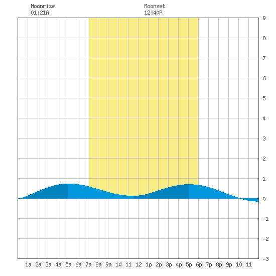 Largo Sound tide chart for Wednesday, January 26, 2022