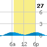 Largo Sound tide chart for Thursday, January 27, 2022
