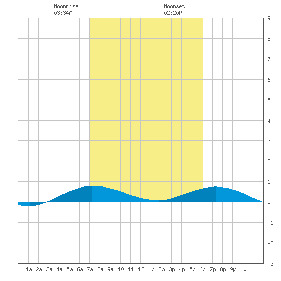 Largo Sound tide chart for Friday, January 28, 2022