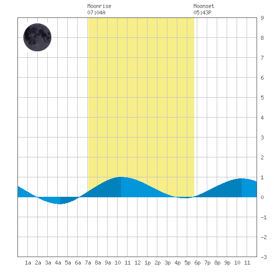 Largo Sound tide chart for Sunday, January 2, 2022