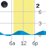 Largo Sound tide chart for Sunday, January 2, 2022