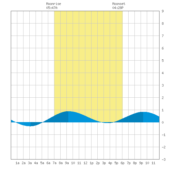 Largo Sound tide chart for Sunday, January 30, 2022