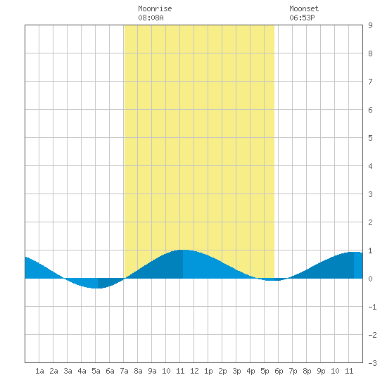 Largo Sound tide chart for Monday, January 3, 2022