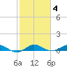 Largo Sound tide chart for Tuesday, January 4, 2022
