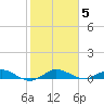 Largo Sound tide chart for Wednesday, January 5, 2022