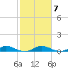 Largo Sound tide chart for Friday, January 7, 2022