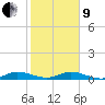 Largo Sound tide chart for Sunday, January 9, 2022