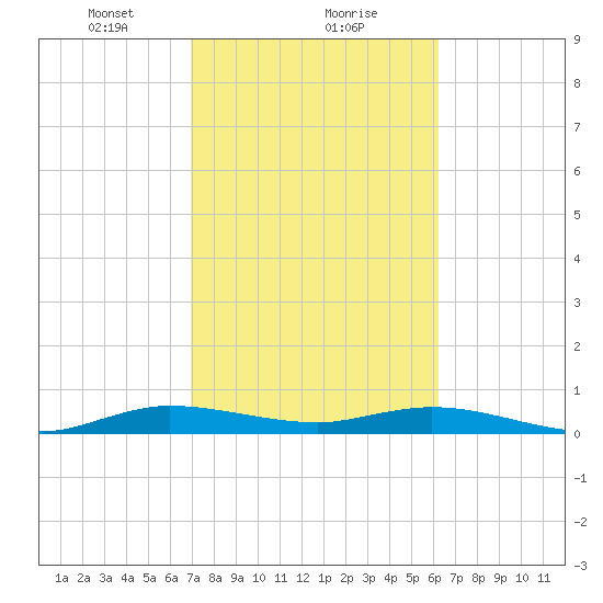 Largo Sound tide chart for Thursday, February 10, 2022