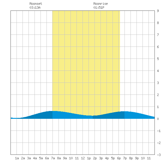 Largo Sound tide chart for Friday, February 11, 2022