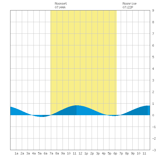 Largo Sound tide chart for Thursday, February 17, 2022