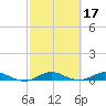 Largo Sound tide chart for Thursday, February 17, 2022
