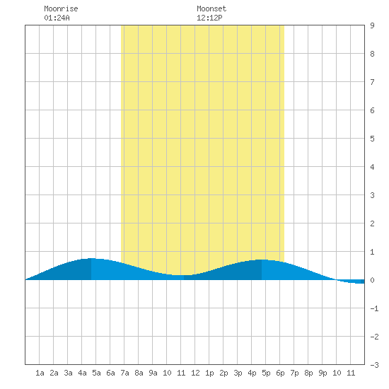 Largo Sound tide chart for Thursday, February 24, 2022