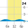 Largo Sound tide chart for Thursday, February 24, 2022