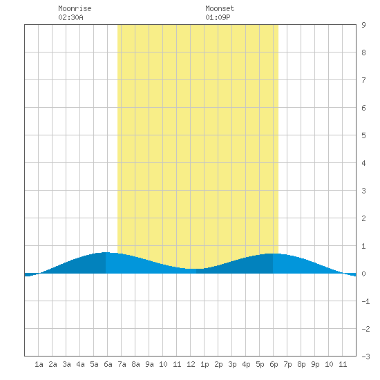 Largo Sound tide chart for Friday, February 25, 2022