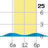 Largo Sound tide chart for Friday, February 25, 2022