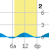 Largo Sound tide chart for Wednesday, February 2, 2022