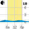 Largo Sound tide chart for Thursday, March 10, 2022