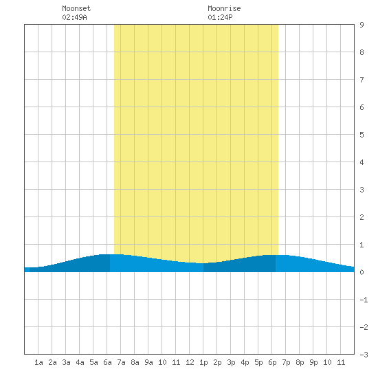 Largo Sound tide chart for Saturday, March 12, 2022