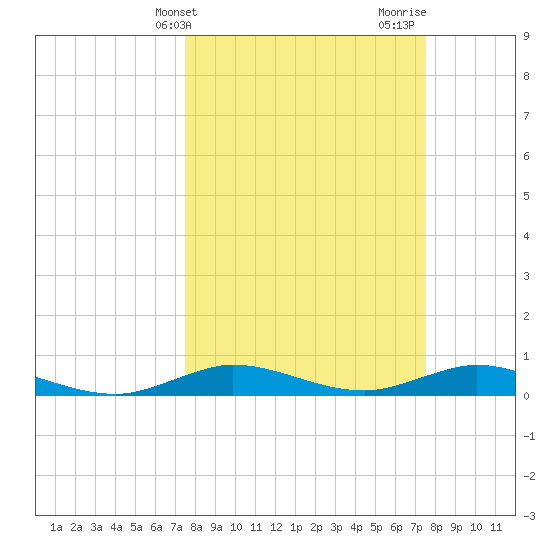 Largo Sound tide chart for Tuesday, March 15, 2022