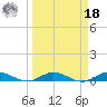 Largo Sound tide chart for Friday, March 18, 2022