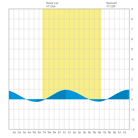 Largo Sound tide chart for Thursday, March 3, 2022