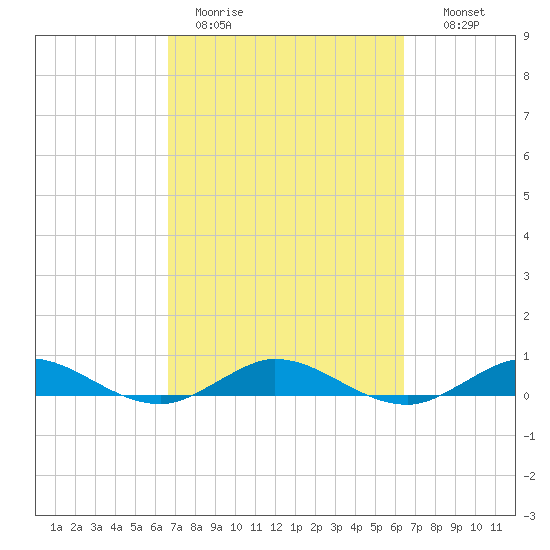 Largo Sound tide chart for Friday, March 4, 2022