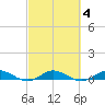 Largo Sound tide chart for Friday, March 4, 2022