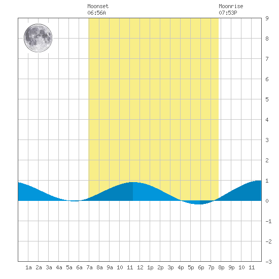 Largo Sound tide chart for Saturday, April 16, 2022