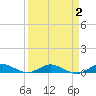 Largo Sound tide chart for Saturday, April 2, 2022
