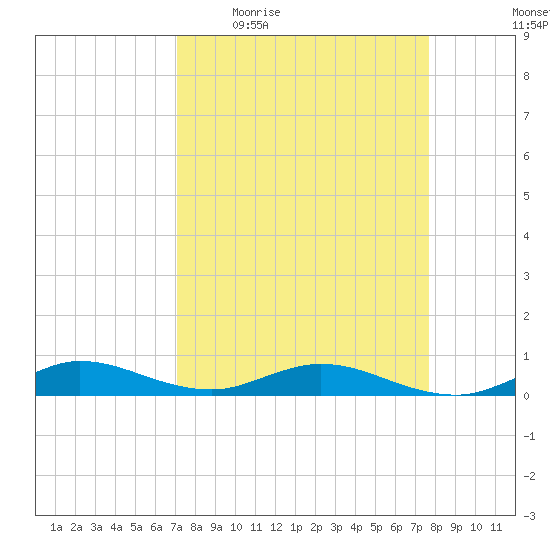 Largo Sound tide chart for Tuesday, April 5, 2022