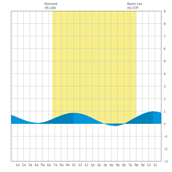 Largo Sound tide chart for Saturday, May 14, 2022
