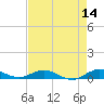 Largo Sound tide chart for Saturday, May 14, 2022
