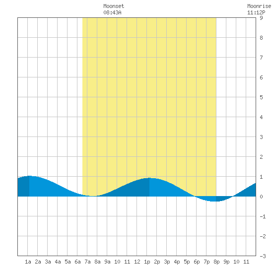 Largo Sound tide chart for Wednesday, May 18, 2022