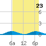 Largo Sound tide chart for Monday, May 23, 2022