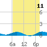 Largo Sound tide chart for Saturday, June 11, 2022