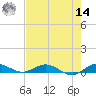 Largo Sound tide chart for Tuesday, June 14, 2022