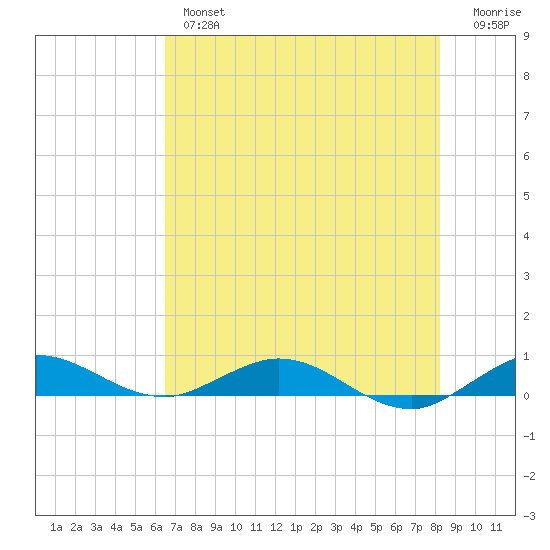 Largo Sound tide chart for Wednesday, June 15, 2022