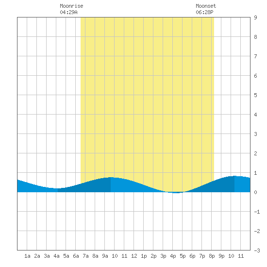 Largo Sound tide chart for Sunday, June 26, 2022