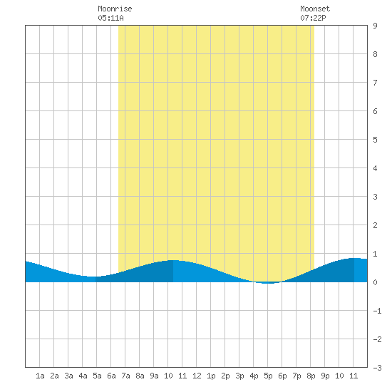 Largo Sound tide chart for Monday, June 27, 2022